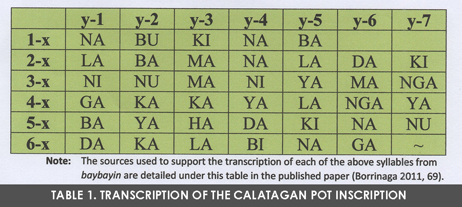 SURAT BINISAYA: DECIPHERING ANCIENT BISAYAN WRITING ON RECENTLY-DISCOVERED ARTIFACTS IN THE PHILIPPINES.